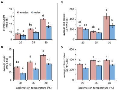 Effects of Thermal Acclimation on the Tolerance of Bactrocera zonata (Diptera: Tephritidae) to Hydric Stress